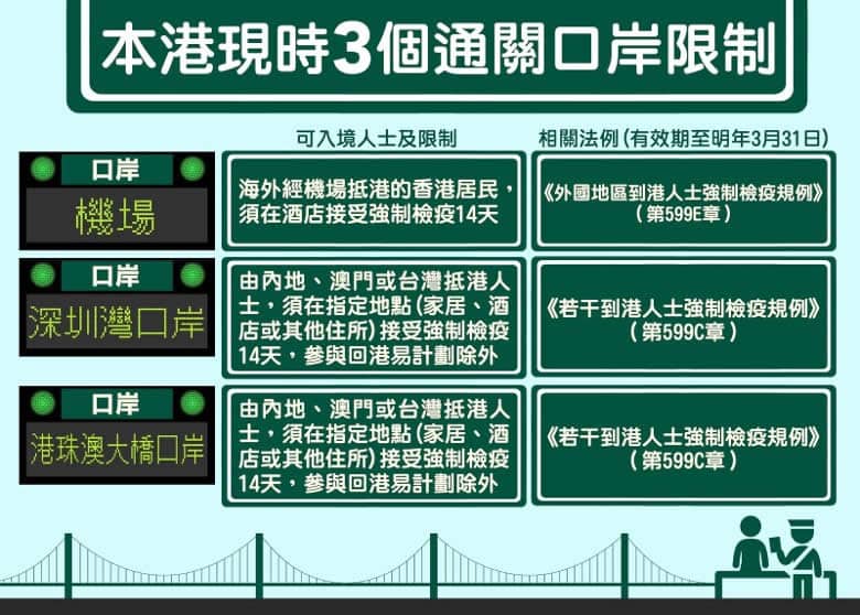 最新消息：若干到港人士強(qiáng)制檢疫規(guī)例繼續(xù)延長至2021年3月31日