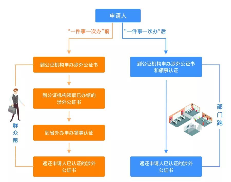 2022年1月4日起海南全省具備涉外業(yè)務(wù)的公證機(jī)構(gòu)正式啟動涉外公證領(lǐng)事認(rèn)證聯(lián)辦